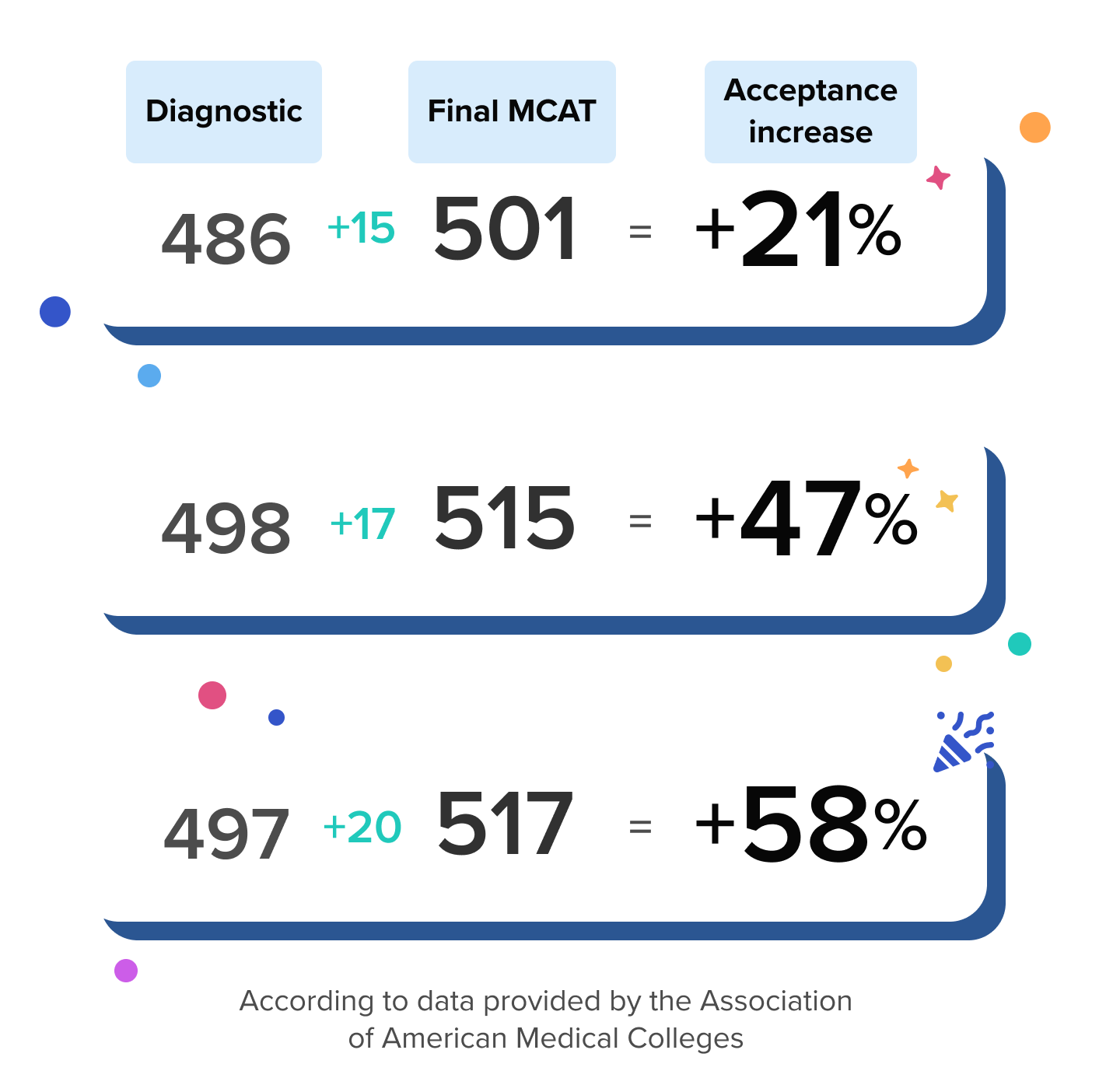 Patrick, a former MCAT Self-Paced student scored a 525 on the MCAT, a 16 point increase.