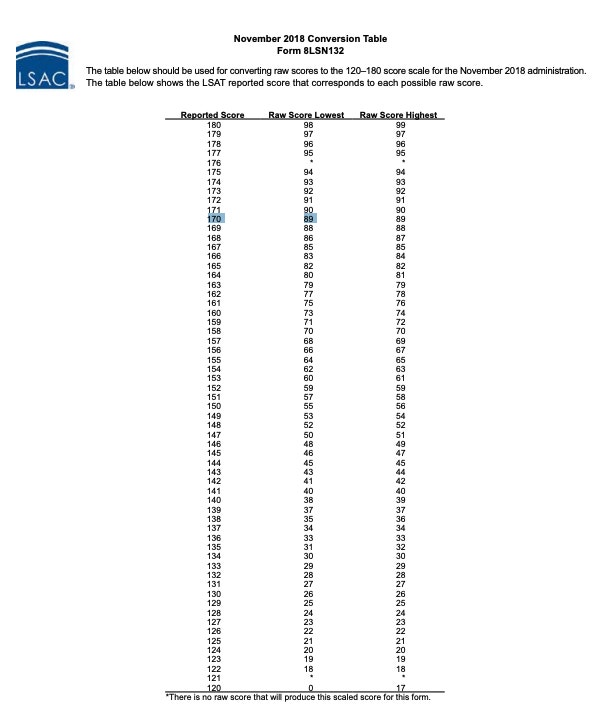 LSAT Scores & Percentiles l Blueprint Prep LSAT