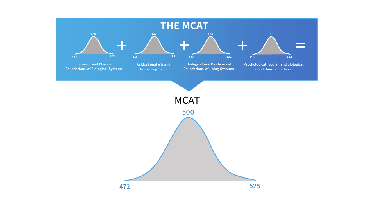 MCAT Scores Percentile Chart